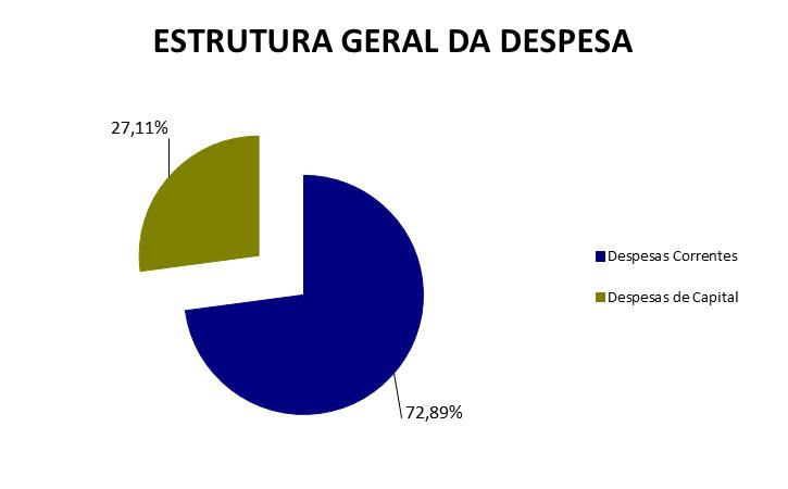 13.1.4 EXECUÇÃO DO ORÇAMENTO DA DESPESA 13.1.4.1 ANÁLISE GLOBAL DA DESPESA No âmbito deste capítulo, procede-se à avaliação da execução orçamental da despesa em termos de pagamento.