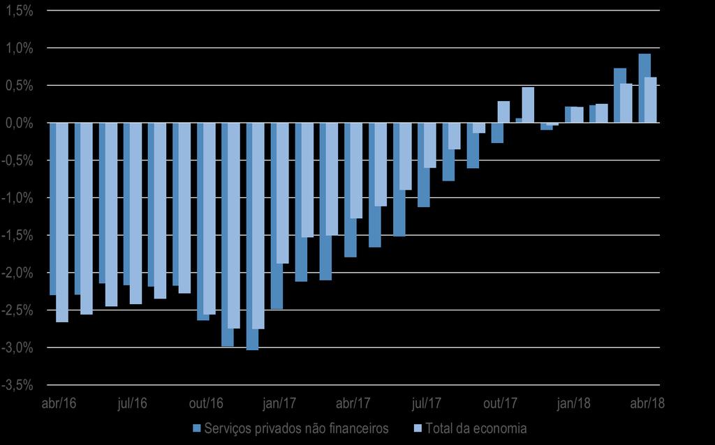 Variação em 12 meses do emprego com carteira, total da economia