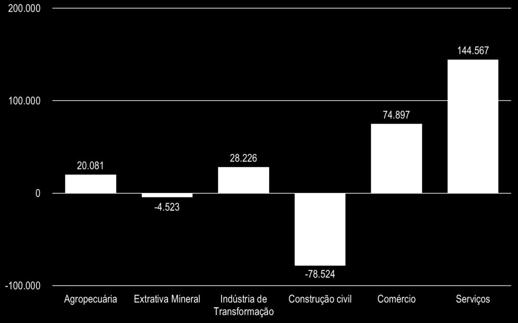 Postos de trabalho criados no ano até abril Em 2018 foram abertos 184,7