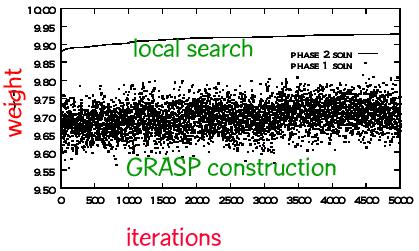 GRASP: Fase de Construção Eficácia