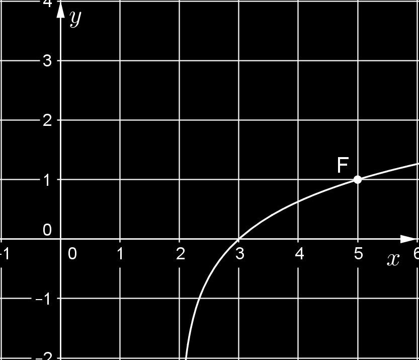 Determine a soma das raízes da função: f (x) = log 4 ( x 2 + 10x 15). Determine o domínio das funções abaixo. 2 Exercícios de Fixação Exercício ( ) 8.