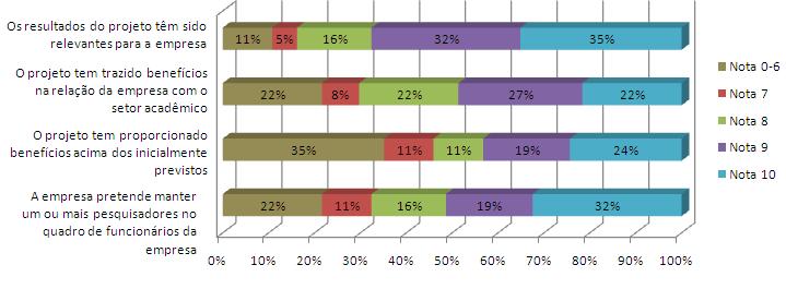 dos objetivos 22% dos coordenadores deram nota 10 e 35% deram notas de 8 a 9.