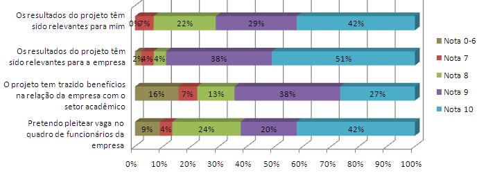 6 Resultados e Aplicabilidade Quanto aos resultados e aplicabilidade do projeto: Os resultados do projeto têm sido relevantes para mim, 42% dos bolsistas deram nota 10 e 51% deram notas de 8 a 9; Os