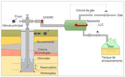 Capítulo 2 A produção de petróleo e os métodos de Elevação Artificial equipamentos para tratamento e medição.