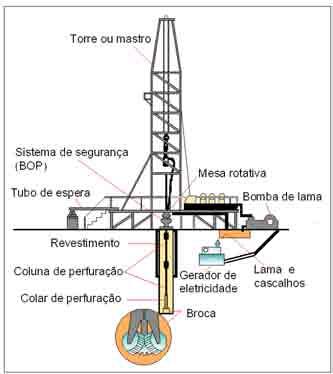 Capítulo 2 A produção de petróleo e os métodos de Elevação Artificial realizada através da ação de rotação e peso aplicados a uma broca existente na extremidade de uma coluna de perfuração sustentada