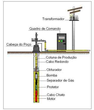 Capítulo 2 A produção de petróleo e os métodos de Elevação Artificial rotativo de alta velocidade no interior dos componentes da bomba.