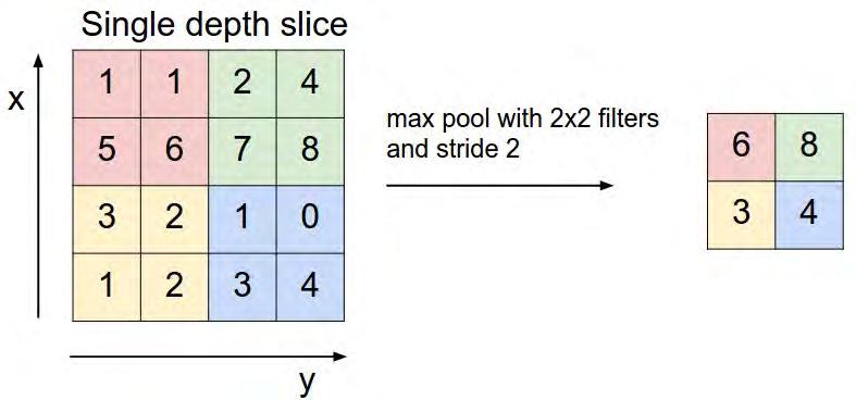 26 Número de filtros K. Dimensão do filtro F. Stride S, que representa o tamanho do passo. Padding P, que representa o tamanho do preenchimento.