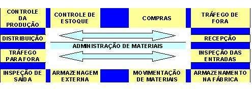 Administração de Suprimentos inclui hoje um grande número de tarefas,