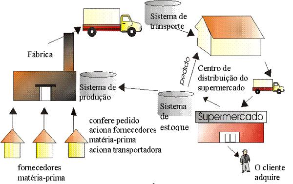 Módulo 1 1) Introdução 2) As exigências ao Sistema Logístico 3) Conceito de Logística O que é Logística 4) As partes