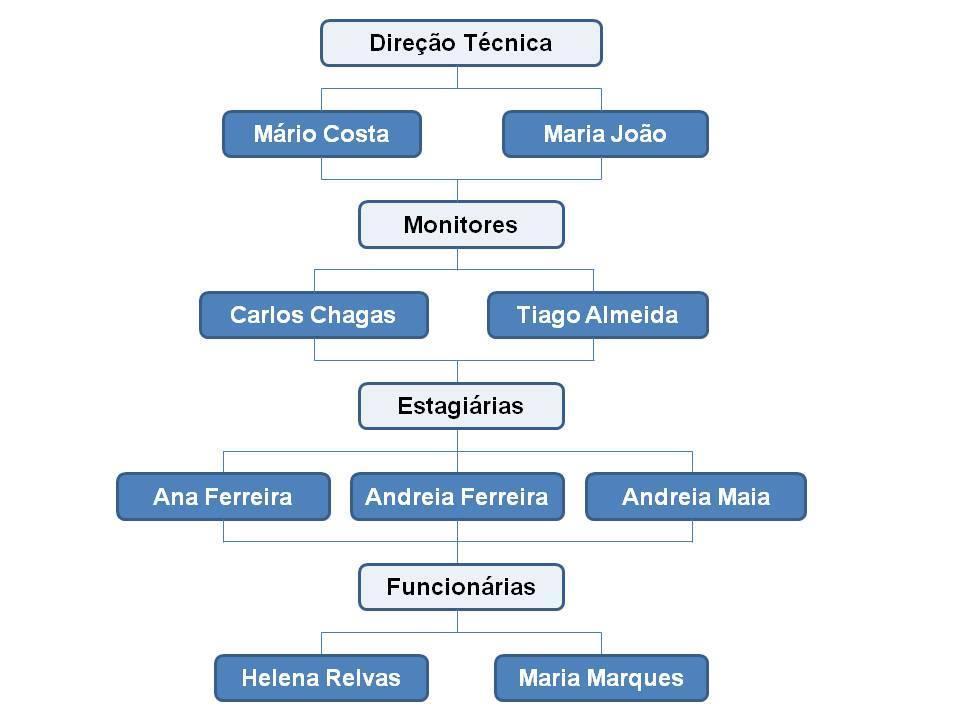 As instalações são ainda administradas por duas funcionárias, Helena Relvas e Maria Marques, que permanecem lá por turnos, uma de manhã e outra à tarde e à noite (Figura 8).