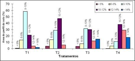 menores densides do solo, em função maior retenção de água pela matéria orgânica.