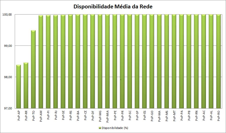 Figura 8: Disponibilidade, por PoP, em fevereiro de 2018.