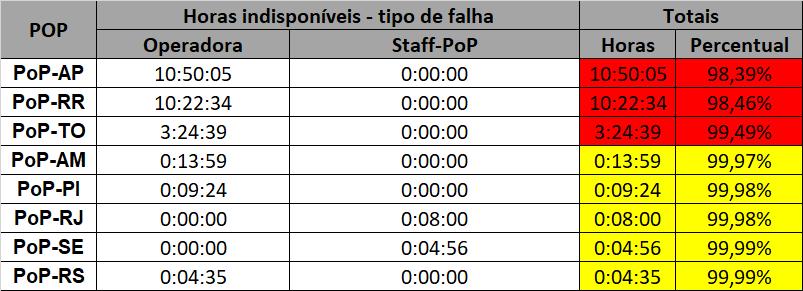 Os PoPs que ficaram abaixo da meta de 99,8% encontram-se destacados em vermelho. Tabela 2: Quadro que lista os PoPs que apresentaram falhas em fevereiro de 2018.
