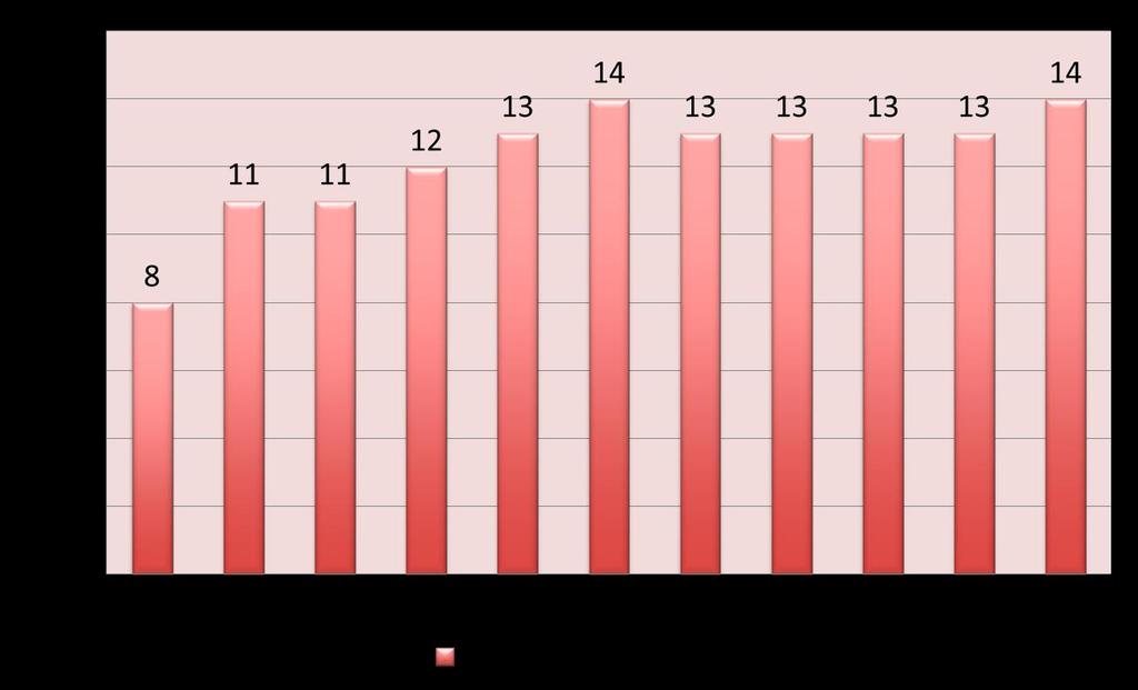 INVESTIMENTO FEDERAL Proporção do