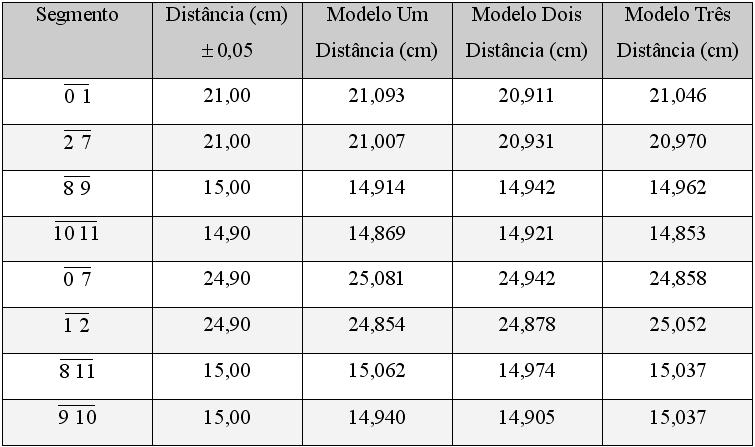 Primeiro Teste Resultados do padrão com vértices.