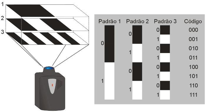 Métodos de Codificação de Luz Estruturada: Codificação Temporal Projeta seqüencialmente slides com os dígitos do número