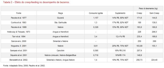 Para seca reduzir perda, garantir mantença ou obter leve ganho de peso: base da composição do suplemento: NDT = 39%; PB = 56%; Exemplo