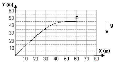 FÍSI Quand necessári, adte: aceleraçã da ravidade na erra 0 m/s massa específica (densidade) da áua.000 k/m velcidade da luz n vácu c,0 x 0 8 m/s calr específic da áua. 4J/(º.); ( calria. 4 jules).