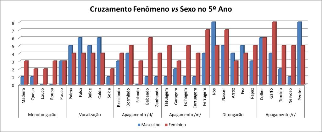 A partir do gráfico 8, é possível observar uma forte tendência em relação a variável sexo. Como se pode ver, os meninos usaram mais a forma padrão e as meninas recorreram mais às variações.