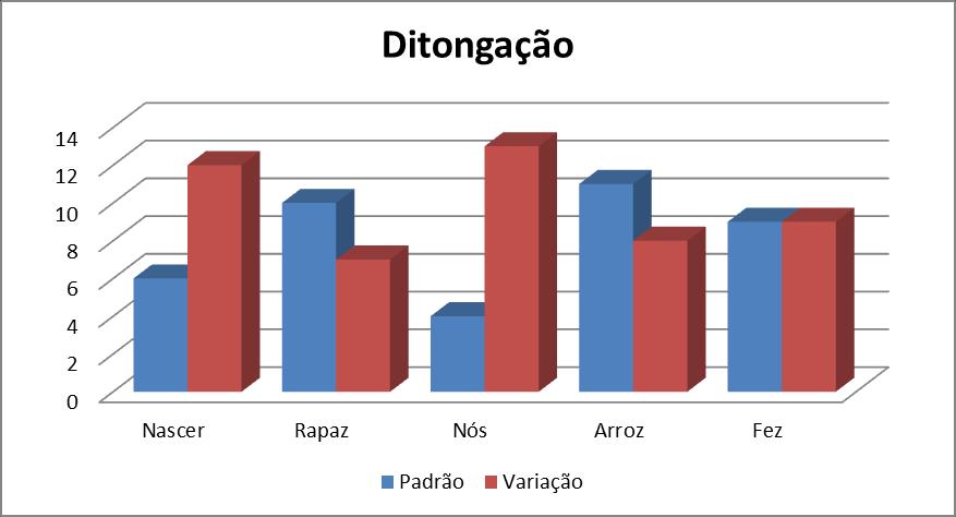 Uma resposta a esta manutenção da variante padrão é o uso efetivo destes vocábulos no dia a dia do aluno, ocasionando uma cristalização destas em seu inventário linguístico.