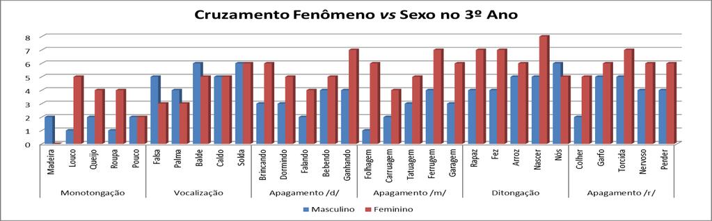 Gráfico 7 Processo de Vocalização na Escrita Assim como Hora (2006), os nossos resultados apontam para esta variação sento engatilhada pela vogal baixa /a/, mesmo que esta variação não seja tão