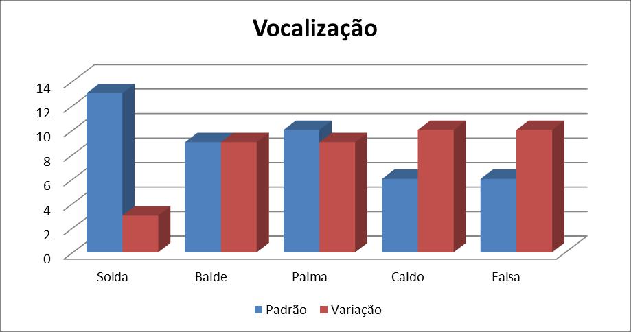 Já a palavra em que se tem uma vogal alta, o fenômeno não foi tão recorrente. Ocorreram até alguns apagamentos, mas não registramos aqui, uma vez que estávamos em busca apenas da vocalização.