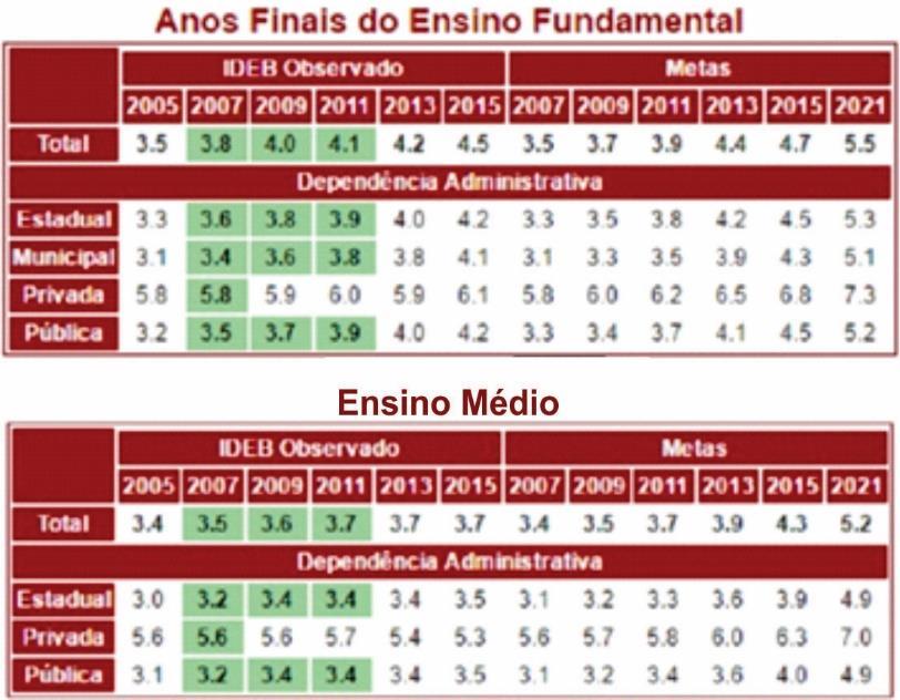 73 concerne à escola pública, o desempenho dos estudantes tem melhorado timidamente a cada ano nos estados com poucos estados superando a meta.