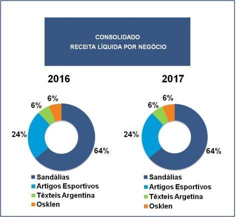 DESEMPENHO DE 2017 1. RECEITA LÍQUIDA R$ milhões 2017 2016 Variação RECEITA LÍQUIDA 3.721,9 4.054,4-8,2% VARIAÇÃO DA RECEITA LÍQUIDA EM MOEDAS ESTRANGEIRAS 2017 x 2016 BRASIL 2.419,2 2.