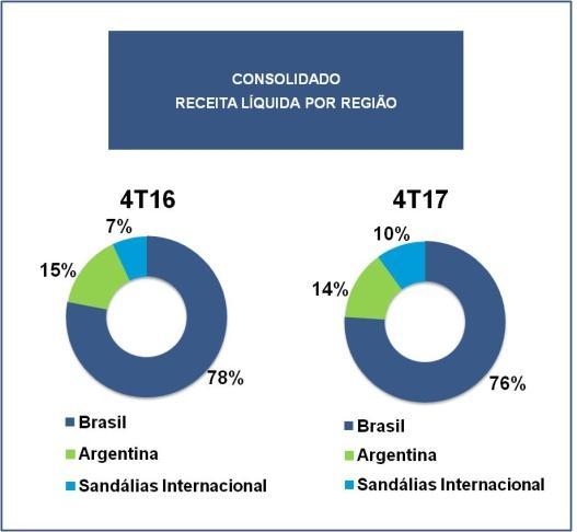 No Brasil, o forte crescimento de Mizuno colaborou para o aumento da receita líquida.