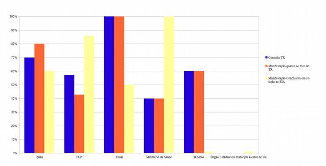 85 Figura 6: Consulta e manifestação dos intervenientes quanto ao TR e EIA. Fonte: Desenvolvido pelo autor.