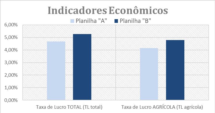 TAXA DE LUCRO TOTAL E TAXA DE LUCRO AGRÍCOLA DA VENDA DO LEITE IN NATURA