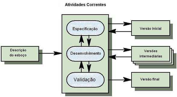 20 Figura 2: Desenvolvimento evolucionário. Fonte: SOMMERVILLE, 2003, p. 39.