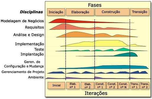 24 Figura 5: Visão geral das disciplinas e fases do RUP Fonte: PEREIRA, 2005, p. 35.