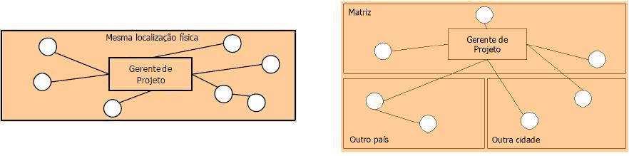 28 3 DESENVOLVIMENTO DISTRIBUÍDO DE SOFTWARE No atual momento da tecnologia da informação, percebe-se um grande avanço em direção a globalização dos negócios, em particular nos negócios relacionados