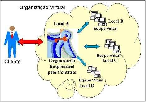 30 Figura 10: Organização virtual Fonte: CYRILLO e HIRAMA, 2005, p. 19.