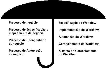 40 Figura 13: Guarda-chuva de workflow. Fonte: VIEIRA, 2005, p. 14.