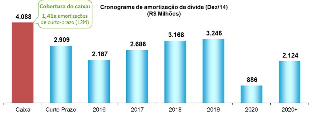 Segmentos Curto Prazo BNDES Longo Prazo Instituições Financeiras Curto Prazo Dívida Financeira - 4T14 - Pro-Forma (R$ Mil) Longo Prazo Curto Prazo Outros Moeda Estrangeira Debêntures Longo Prazo