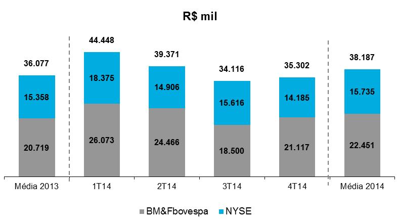 9.2) Volume Médio Diário O volume médio diário de negociação em 2014 foi de R$ 38,2 milhões, sendo R$ 22,5 milhões na BM&FBOVESPA e R$ 15,7 milhões na NYSE, representando um aumento de 5,8% em