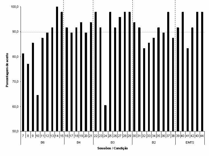 25 Figura 7. Modelagem da variação do estímulo modelo. A barras mostram o percentual de acerto obtido em cada sessão.