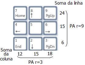 que ocorre no teclado comum, formada com base na soma de linhas e colunas dos algarismos do teclado numérico, excluindo-se o algarismo zero.