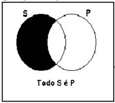 Revisão: O Diagrama de Venn e o SC Para a Proposição Universal Afirmativa (A) Todo S é P, x (Sx Px) temos o 1o diagrama; Proposição Universal Negativa (E), Nenhum S é P, ou, simbolicamente, x (Sx