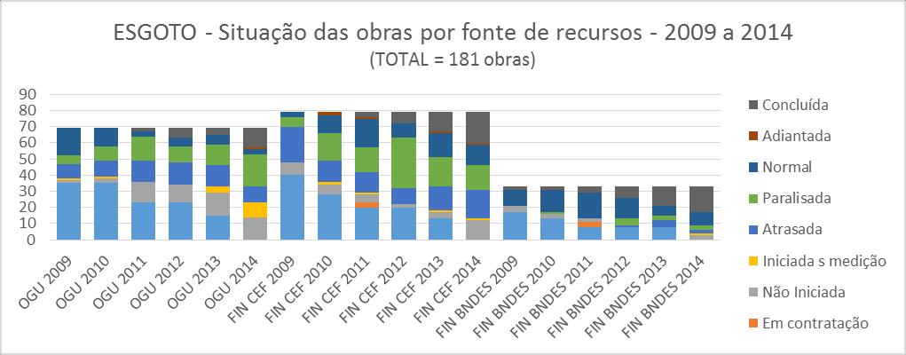 das obras em situação Normal (de 15% para 31%). As obras Atrasadas apresentaram redução de 15% para 8%.