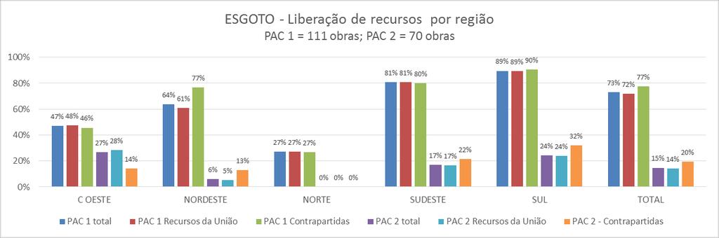 2.1.7. Liberação dos recursos por Região e fase do PAC: ESGOTO *Destaques: Nas obras do PAC 1: o A média total da liberação de recursos está em 73%.