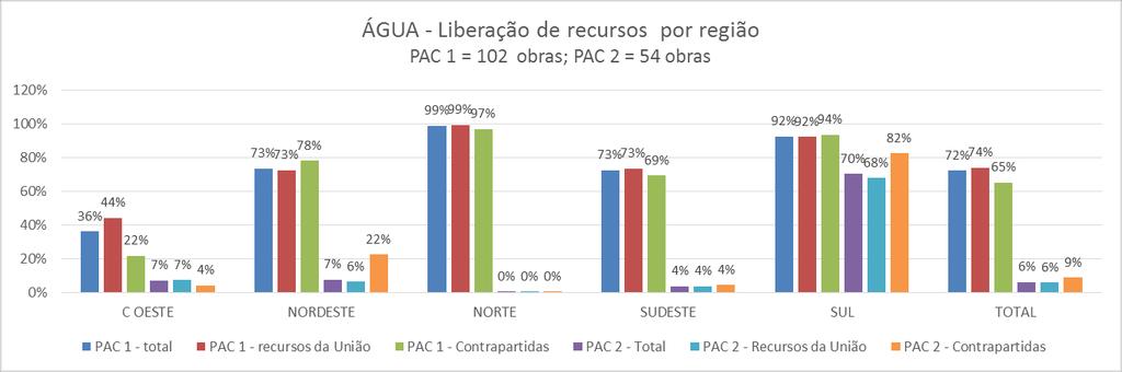 ÁGUA o *Destaques: Nas obras do PAC 1: o A média total da liberação de recursos está em 72%, valor praticamente equivalente às obras de Esgoto.