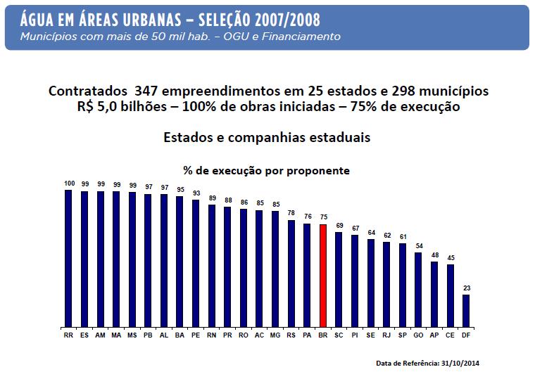 Os quadros apresentados a seguir detalham a situação dos empreendimentos de Água em áreas urbanas, contratados com os recursos do OGU e de Financiamento em municípios com mais de 50 mil habitantes