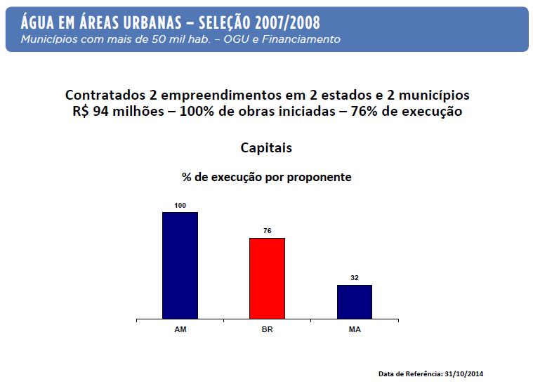 O estágio médio atual de execução é de 76% nas capitais e 86% nos demais municípios.