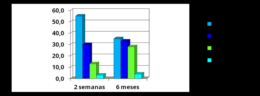 Intenção de Parar de Fumar nas próximas 2 semanas; nos próximos 6 meses Mais de metade fumadores (15-64 anos) não