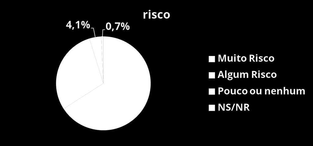 Perceção do Risco Consumo de 1 ou mais Maços de Tabaco/Dia (pop 15-64 anos), 2012 Balsa, Vital, Urbano.