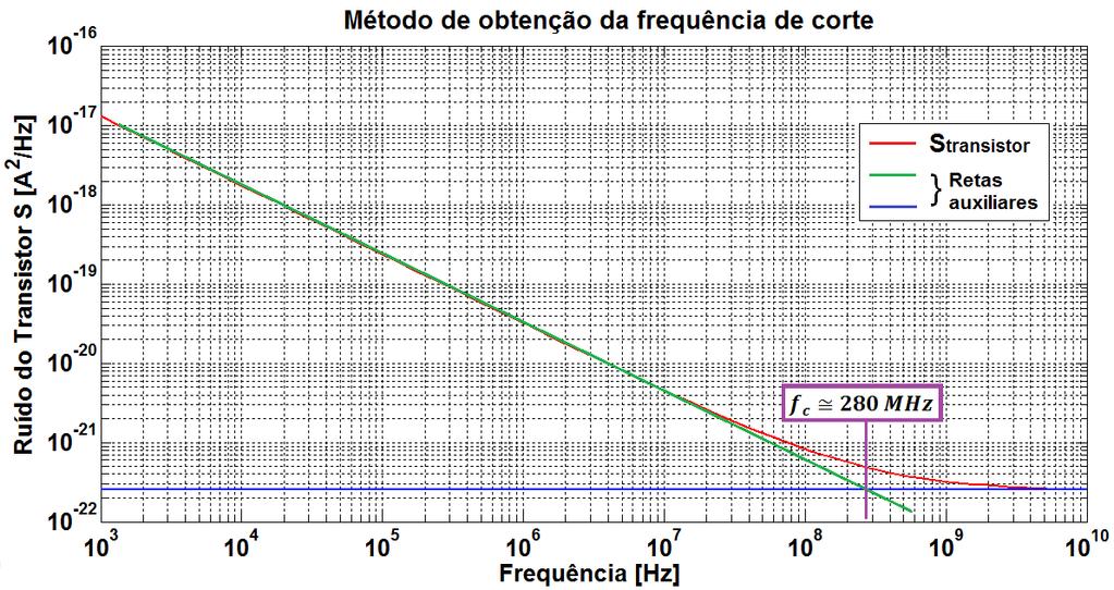26 Figura 15 - Exemplo de obtenção da frequência de corte a partir da curva do ruído do transistor.