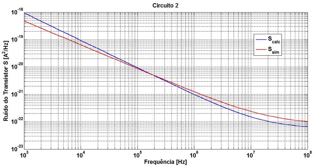 Figura 26 - Ruído do transistor do